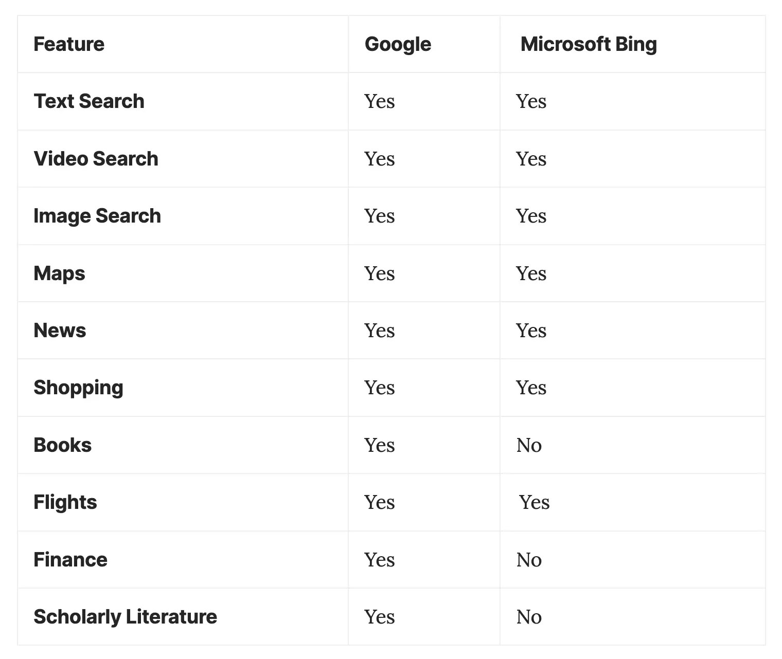Google vs Bing Which Search Engine Should You Use In 2023? Superior